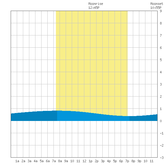 Packery Channel tide chart for Tuesday, October 8, 2024