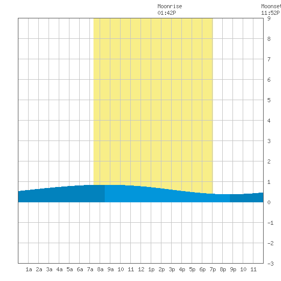 Packery Channel tide chart for Wednesday, October 9, 2024