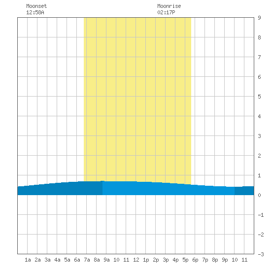 Packery Channel tide chart for Sunday, November 10, 2024