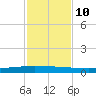 Packery Channel tide chart for Sunday, November 10, 2024