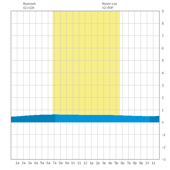 Packery Channel tide chart for Monday, November 11, 2024