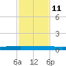 Packery Channel tide chart for Monday, November 11, 2024
