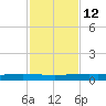 Packery Channel tide chart for Tuesday, November 12, 2024