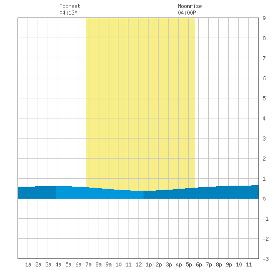 Packery Channel tide chart for Wednesday, November 13, 2024