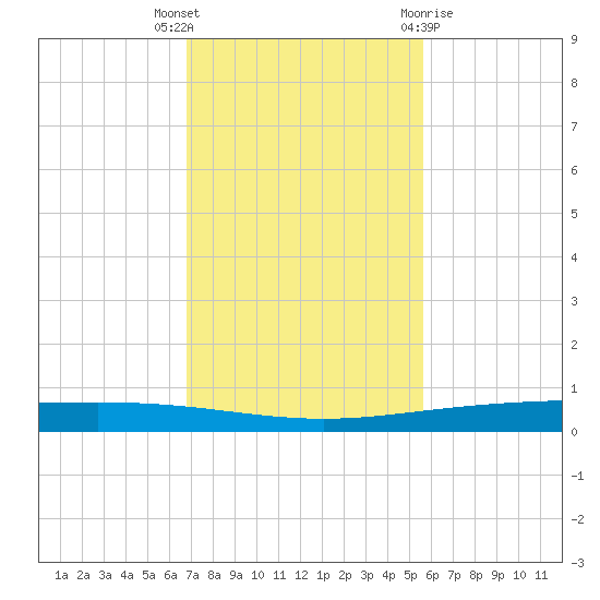 Packery Channel tide chart for Thursday, November 14, 2024