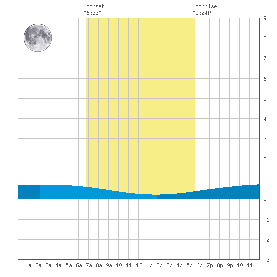 Packery Channel tide chart for Friday, November 15, 2024