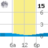 Packery Channel tide chart for Friday, November 15, 2024