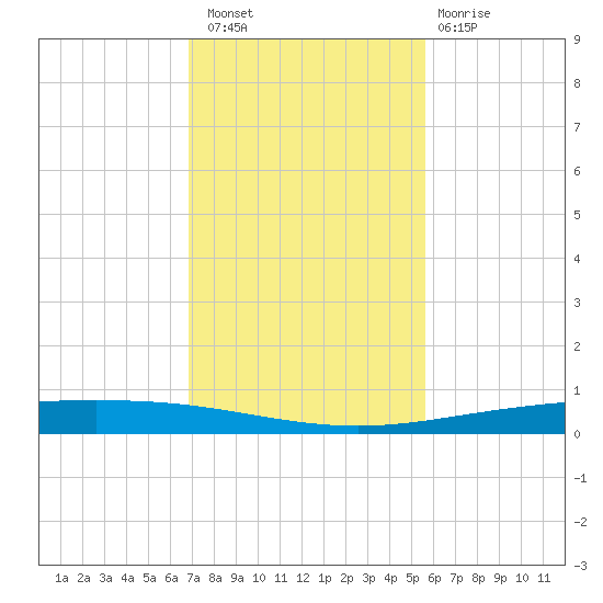 Packery Channel tide chart for Saturday, November 16, 2024