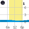 Packery Channel tide chart for Friday, November 1, 2024