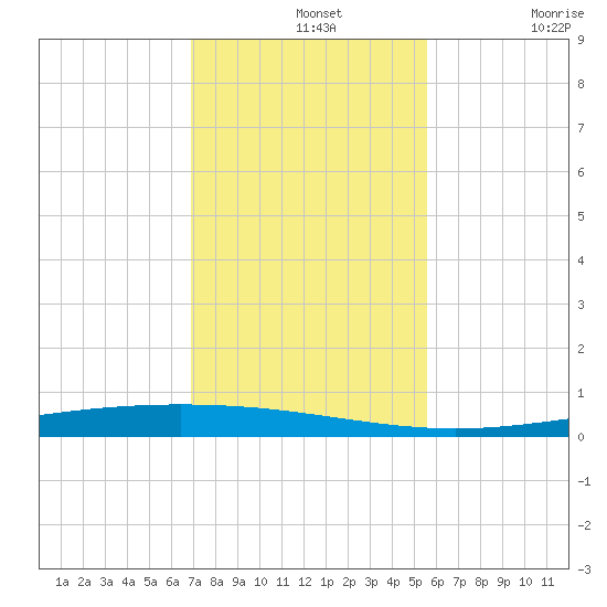 Packery Channel tide chart for Wednesday, November 20, 2024