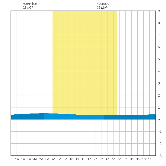 Packery Channel tide chart for Monday, November 25, 2024