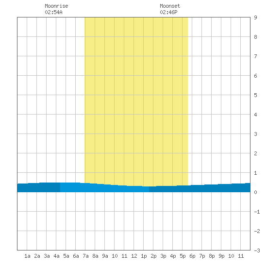 Packery Channel tide chart for Tuesday, November 26, 2024