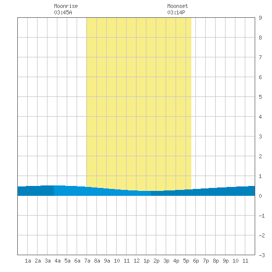 Packery Channel tide chart for Wednesday, November 27, 2024