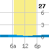 Packery Channel tide chart for Wednesday, November 27, 2024