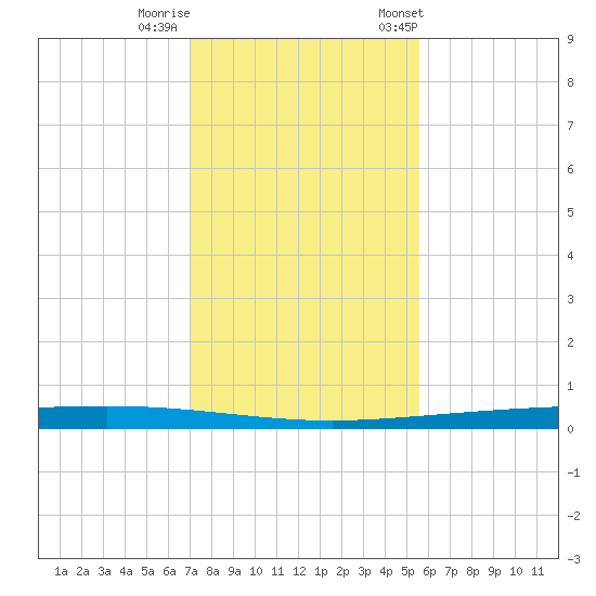 Packery Channel tide chart for Thursday, November 28, 2024