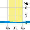 Packery Channel tide chart for Thursday, November 28, 2024