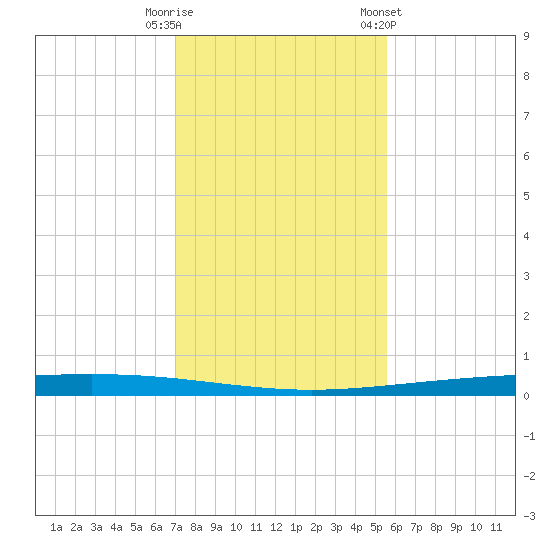 Packery Channel tide chart for Friday, November 29, 2024