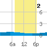 Packery Channel tide chart for Saturday, November 2, 2024