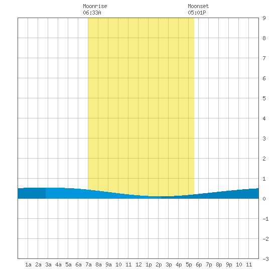 Packery Channel tide chart for Saturday, November 30, 2024