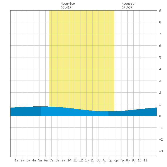 Packery Channel tide chart for Sunday, November 3, 2024