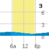 Packery Channel tide chart for Sunday, November 3, 2024
