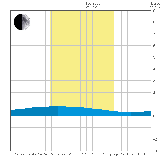 Packery Channel tide chart for Friday, November 8, 2024