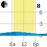 Packery Channel tide chart for Friday, November 8, 2024