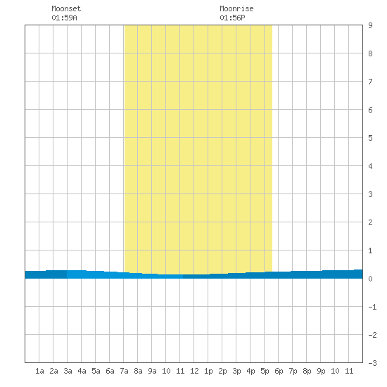 Packery Channel tide chart for Tuesday, December 10, 2024