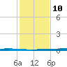 Packery Channel tide chart for Tuesday, December 10, 2024