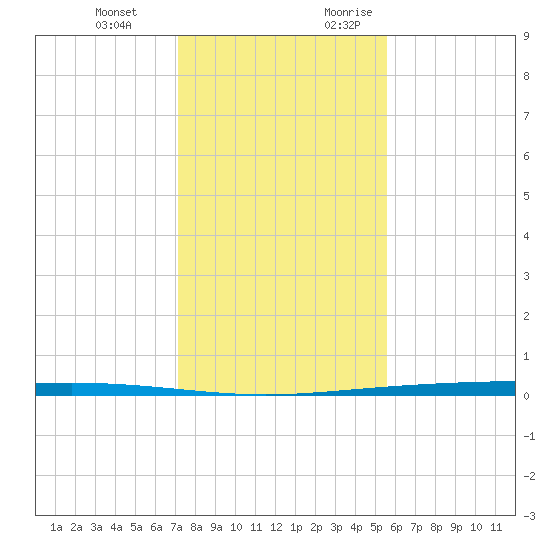 Packery Channel tide chart for Wednesday, December 11, 2024