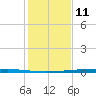 Packery Channel tide chart for Wednesday, December 11, 2024