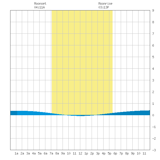 Packery Channel tide chart for Thursday, December 12, 2024