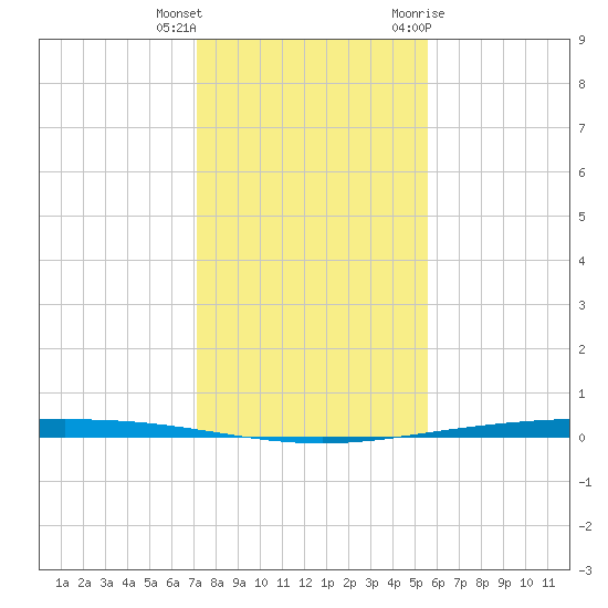 Packery Channel tide chart for Friday, December 13, 2024
