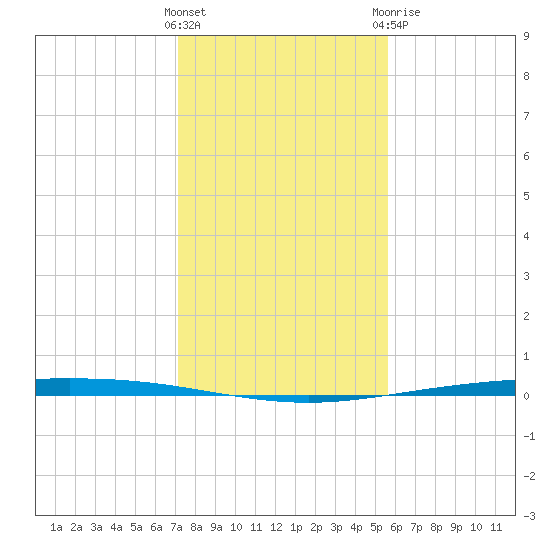 Packery Channel tide chart for Saturday, December 14, 2024