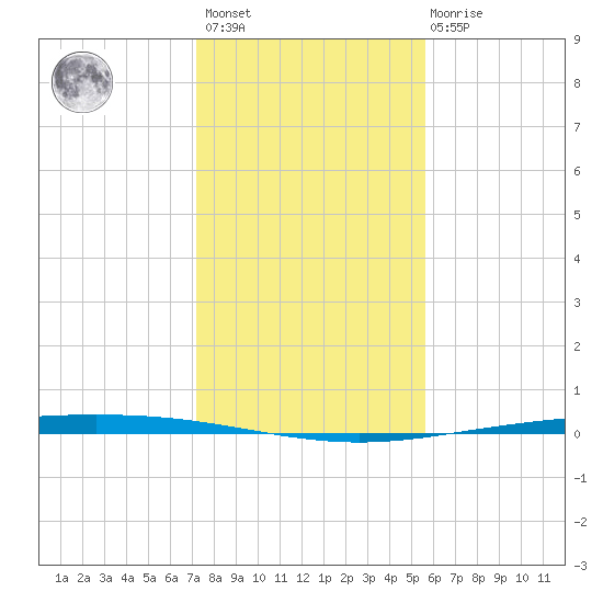 Packery Channel tide chart for Sunday, December 15, 2024