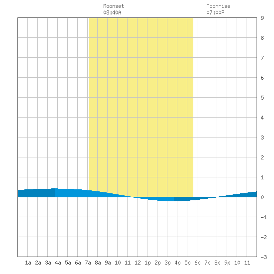 Packery Channel tide chart for Monday, December 16, 2024