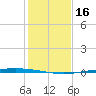 Packery Channel tide chart for Monday, December 16, 2024