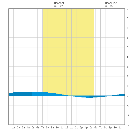 Packery Channel tide chart for Tuesday, December 17, 2024