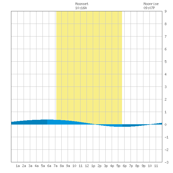 Packery Channel tide chart for Wednesday, December 18, 2024