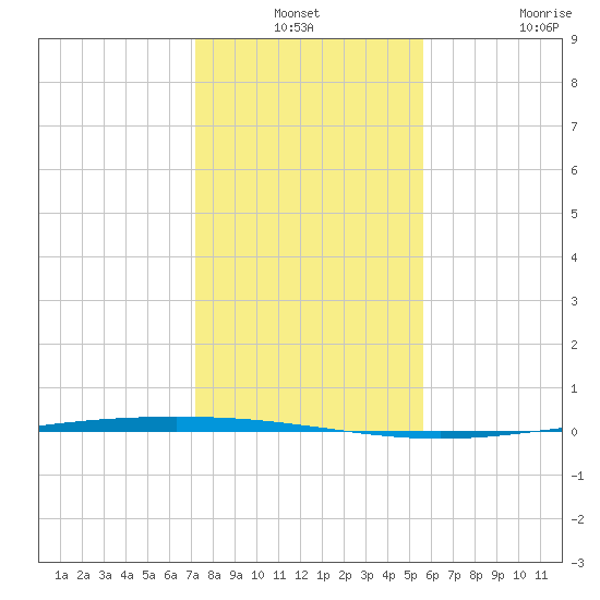 Packery Channel tide chart for Thursday, December 19, 2024