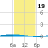 Packery Channel tide chart for Thursday, December 19, 2024
