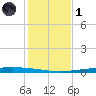 Packery Channel tide chart for Sunday, December 1, 2024