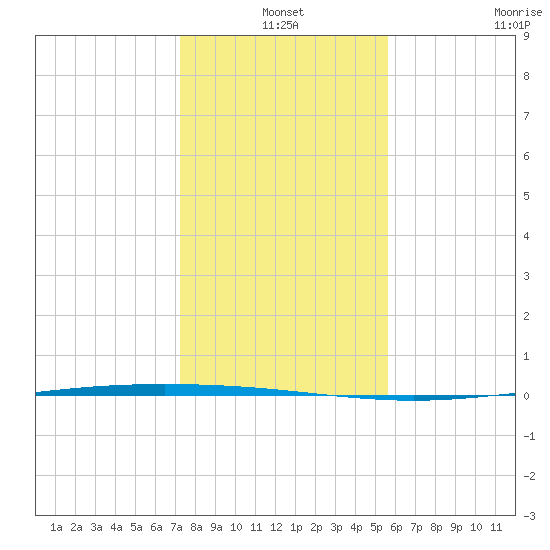 Packery Channel tide chart for Friday, December 20, 2024