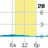 Packery Channel tide chart for Friday, December 20, 2024