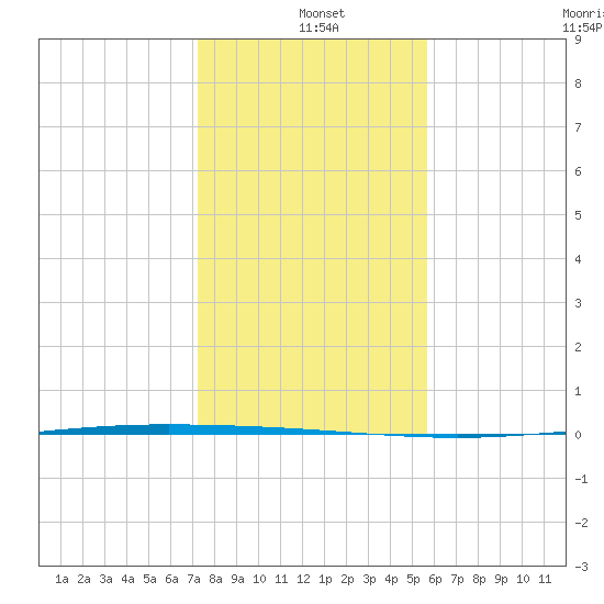 Packery Channel tide chart for Saturday, December 21, 2024