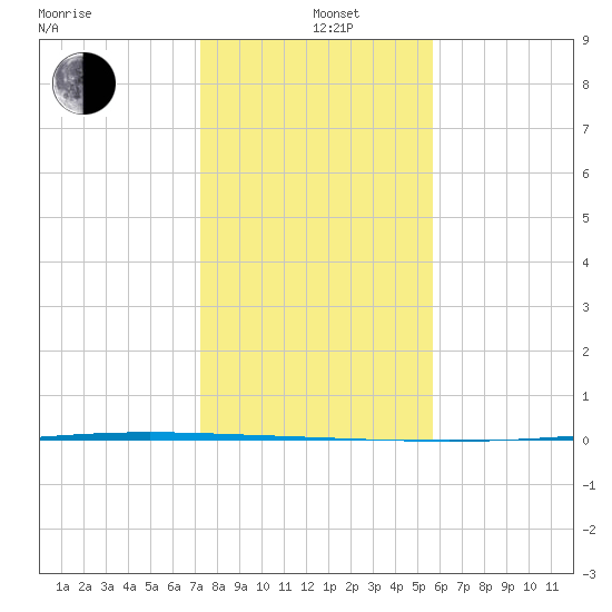 Packery Channel tide chart for Sunday, December 22, 2024