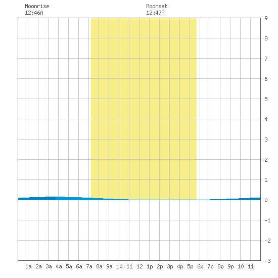 Packery Channel tide chart for Monday, December 23, 2024