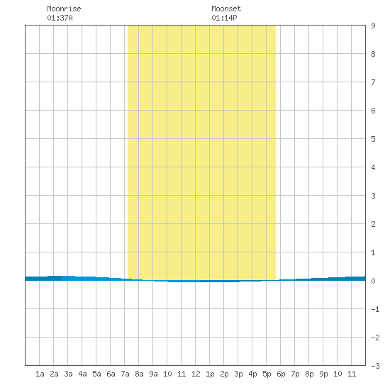 Packery Channel tide chart for Tuesday, December 24, 2024