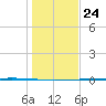 Packery Channel tide chart for Tuesday, December 24, 2024