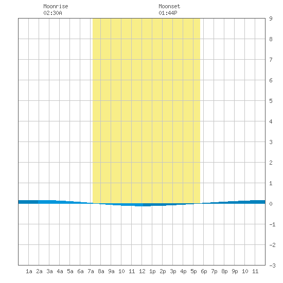 Packery Channel tide chart for Wednesday, December 25, 2024